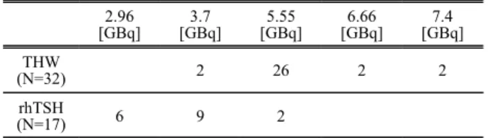 Table  6.  Number  of  patients  by  Therapy  dose
