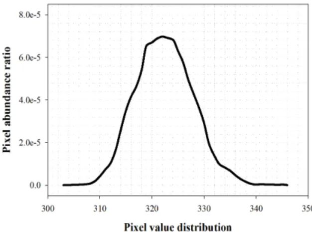 Fig.  3.  Histogram  curve  for  pixel  abundance  ratio