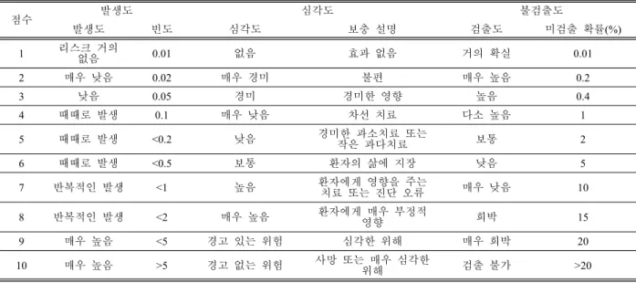Table  1.  Description  of  Occurrence,  Severity  and  Lack  of  detectability  scoring