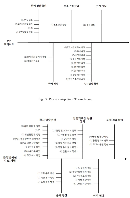 Fig.  4.  Process  map  for  brachytherapy  treatment  planning.