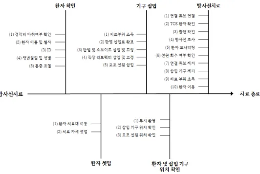 Fig.  5.  Process  map  for  brachytherapy  treatment 2.  근접방사선치료  치료단계별  위해도  분석 Table  2에서  확인할  수  있듯이  의학물리사와  의사,  방 사선사,  선량설계사,  간호사의 직종에서 총 6명의 위해도  평가에  대해  상위  10  개의 항목을  나열하였다