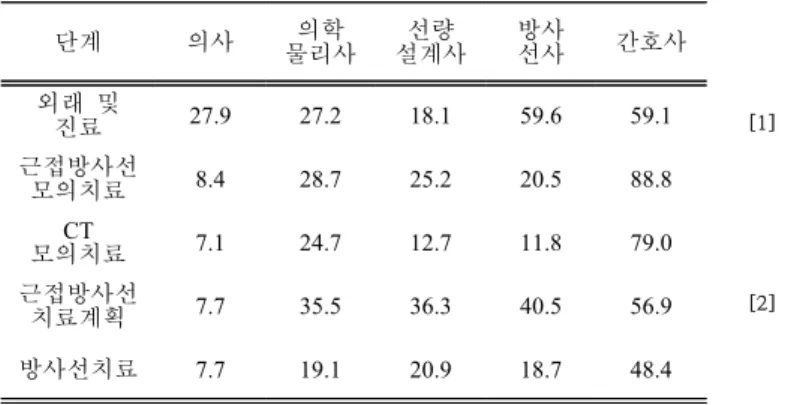 Table  3.  Description  of  RPN  score  according  to  responsibility 단계 의사 의학 물리사 선량 설계사 방사선사 간호사 외래  및  진료 27.9 27.2 18.1 59.6 59.1 근접방사선  모의치료 8.4 28.7 25.2 20.5 88.8 모의치료CT  7.1 24.7 12.7 11.8 79.0 근접방사선  치료계획 7.7 35.5 36.3 40.5 56.9 방사선치료 7.7 19.1 20.