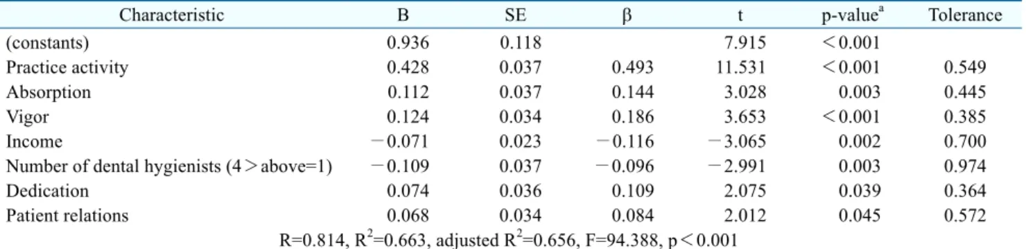 Table  3.  Correlation  between  Job  Satisfaction,  Psychological  Ownership,  Job  Engagement,  Job  Performance