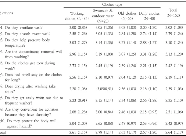 Table  8.  Satisfaction  with  the  current  working  clothes 