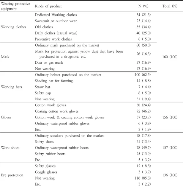 Table  6.  Use  status  of  major  protective  equipment  that  they  are  wearing