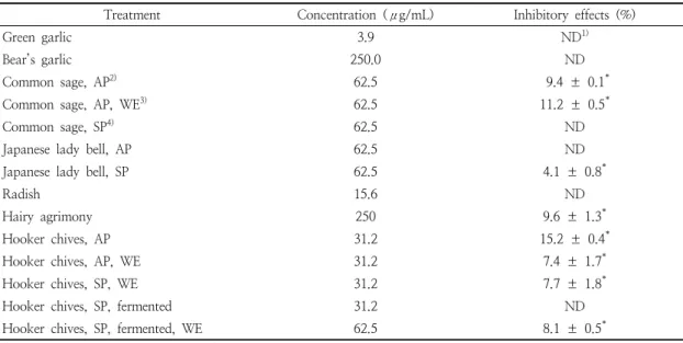 Table  5.  Inhibitory  effects  of  the  plant  extracts  on  the  lipid  accumulation  in  3T3-L1  cells