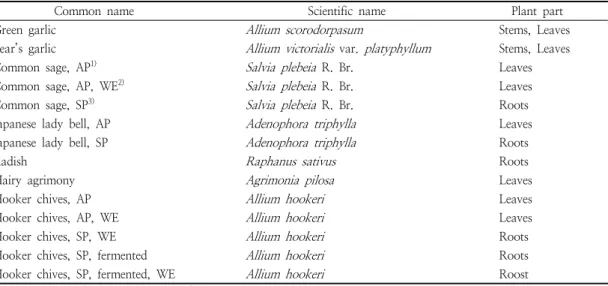 Table  1.  Common  name,  scientific  name,  and  plant  part  used  in  this  experiment