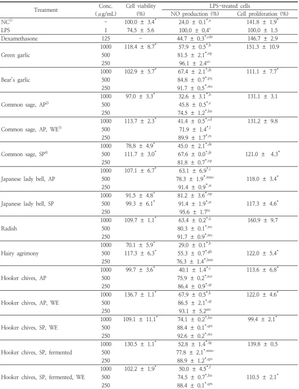 Table  3.  Effects  of  the  plant  extracts  on  NO  production  by  LPS-treated  Raw  264.7  cells