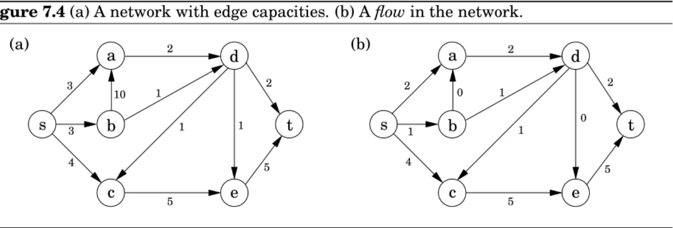 Figure 7.4 (a) A network with edge capacities. (b) A flow in the network. (a) s a b c de3 t3410125 52 11 (b) s abc de t52012014521