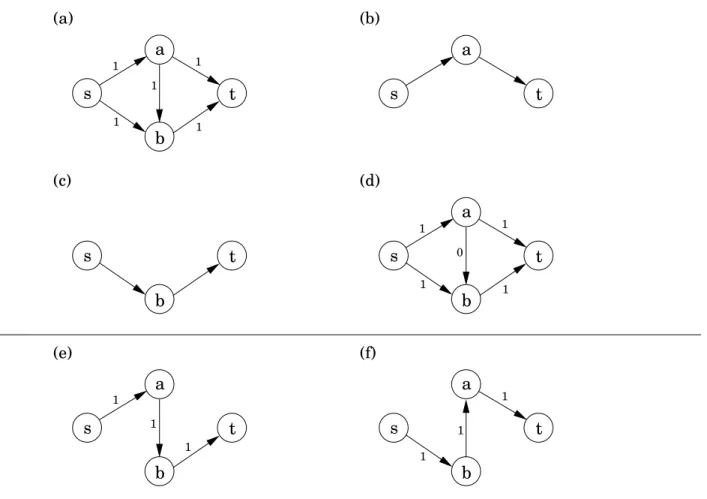 Figure 7.5 An illustration of the max-flow algorithm. (a) A toy network. (b) The first path chosen