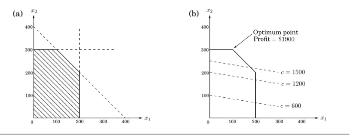 Figure 7.1 (a) The feasible region for a linear program. (b) Contour lines of the objective function: x 1 + 6x 2 = c for different values of the profit c.