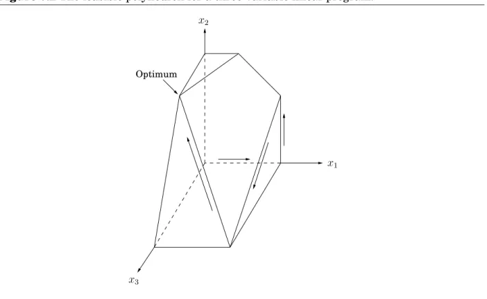 Figure 7.2 The feasible polyhedron for a three-variable linear program. x 1 x 3 x 2Optimum More products