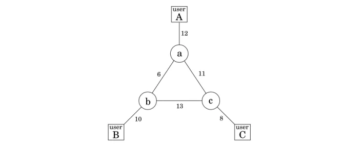 Figure 7.3 A communications network between three users A, B, and C. Bandwidths are shown