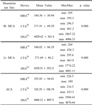 Table  7.  Quantitative  analysis  value  of  measured  signal  intensity
