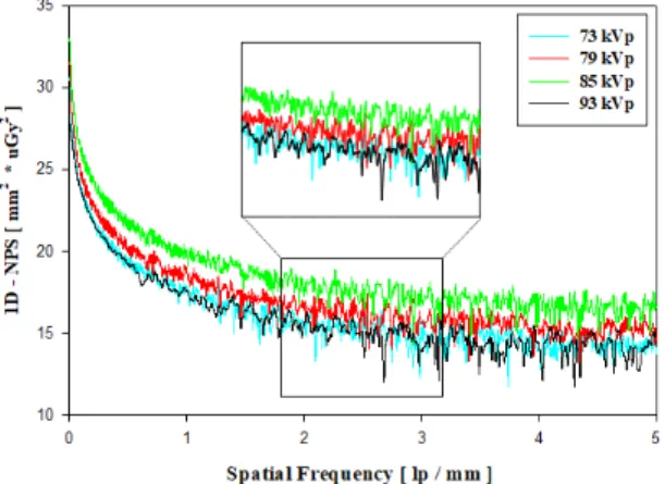 Fig.  10.    Noise  power  spectrum  as  a  function  of  spatial  resolution  and  tube  voltage.