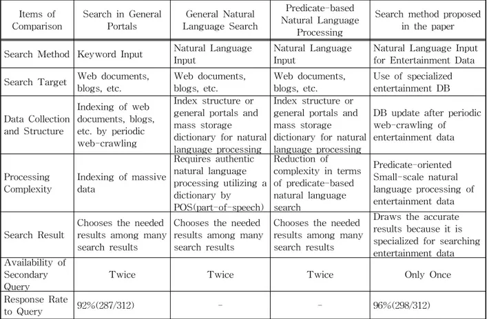 Table 5. Comparison of Characteristic Points Consequential on Search Methods Items of