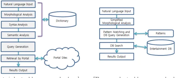 Fig. 2. Comparison of Search Methods by way of Natural Language Input.