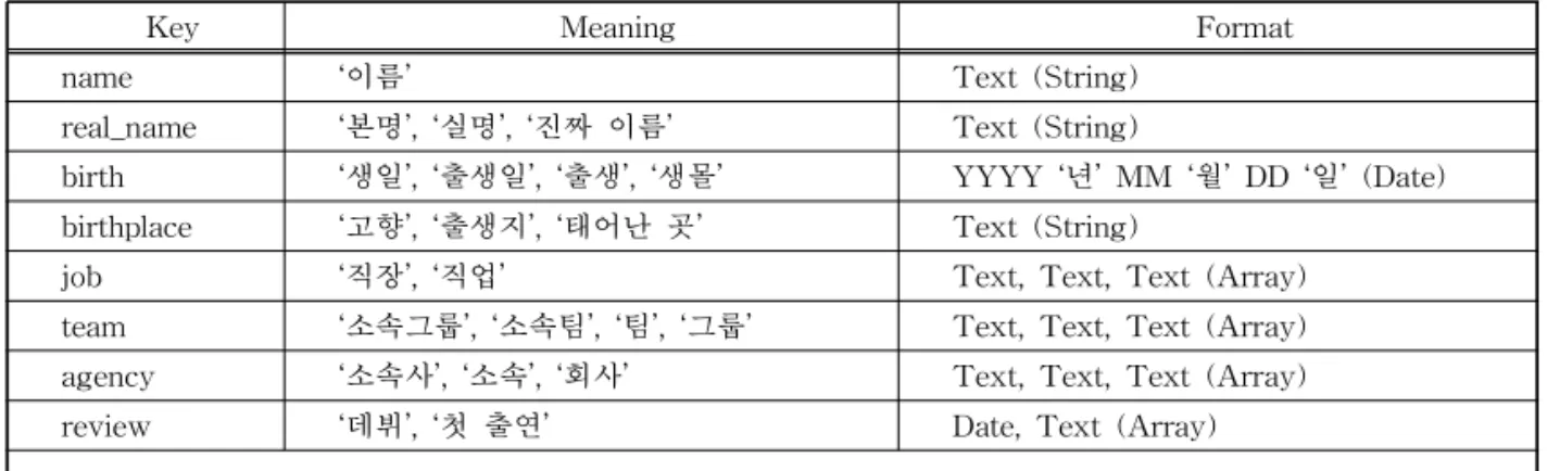 Table 1. An Example of Key Table related to Personal Information