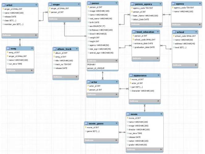 Fig. 6. Entertainment-Related Database ERD.