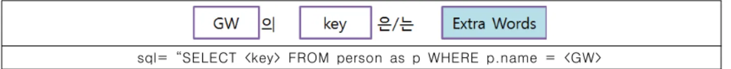 Fig. 7. Pattern of Simple Query Sentence Processing in the form of“<GW>의 <key>” .