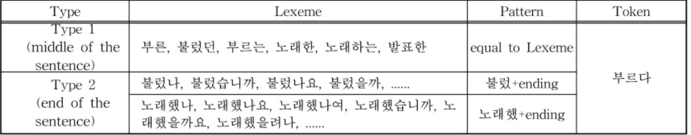 Table 3. Recognition of the Token “부르다”