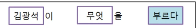Fig. 14. Standardization of “부르다” Token in the form          of Objective Case Query.