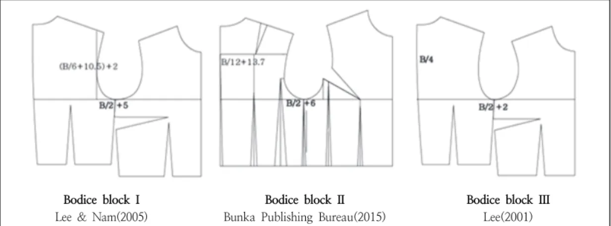 Fig.  2.  Experimental  pattern  of  the  bodice  block.