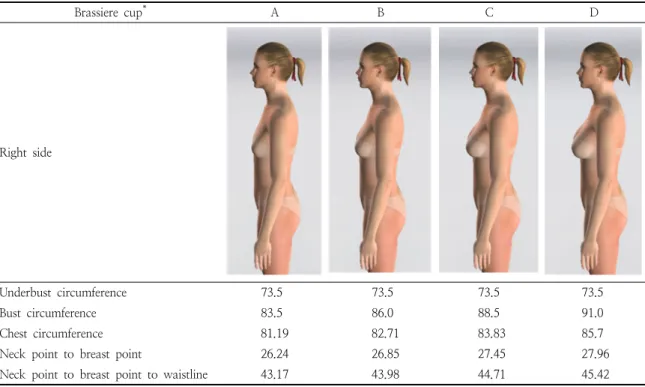 Table  1.  Comparison  of  3D  automatic  measurements  distribution  by  bust  cup  size(cm)