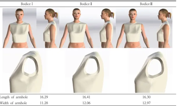 Table  4.  Bodice  block  I,  II,  III  of  garment  appearance,  fit  and  armhole  shape  in  88.5  cm  bust  circumference
