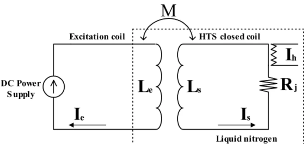 Table 1. Parameters of superconductor tape. 