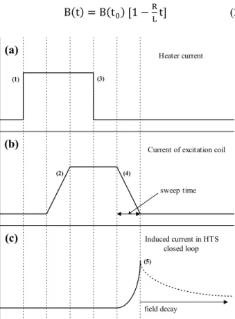 Fig. 4. Sequential switch actions of field decay technique  ((a) heater current, (b) current of excitation coil, and (c)  induced current in HTS closed loop)