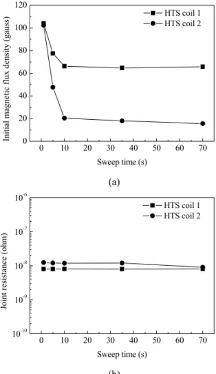 Fig. 6. Dependence of the (a) initial magnetic flux  density and (b) joint resistance in closed loop on sweep  time (external magnetic flux density : 100 gauss)