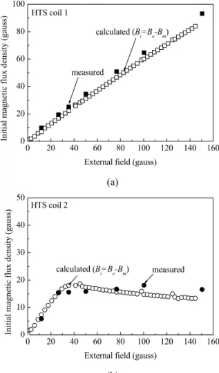 Fig. 8. Dependence of the initial magnetic flux density in  (a) coil 1 and (b) coil 2 on external field strength