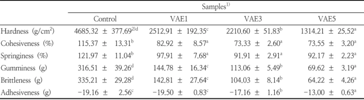 Table  4.  Texture  of  yanggaeng  added  with  different  levels  of  Viscum  album extracts