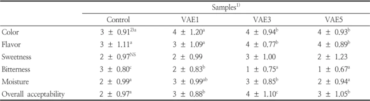 Table  5.  Sensory  acceptability  of  yanggaeng  added  with  different  levels  of  Viscum  album   extracts