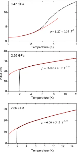 Fig. 3. Low-temperature least-squares fits of ρ= ρ 0 +AT n  at  various pressures. The resistivity exponent n is 2, 0.56 and  0.55 for 0.47 GPa, 2.26 GPa and 2.86 GPa, respectively