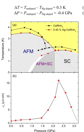 Fig. 4. (a) Temperature-pressure phase diagram of CeRhIn 5