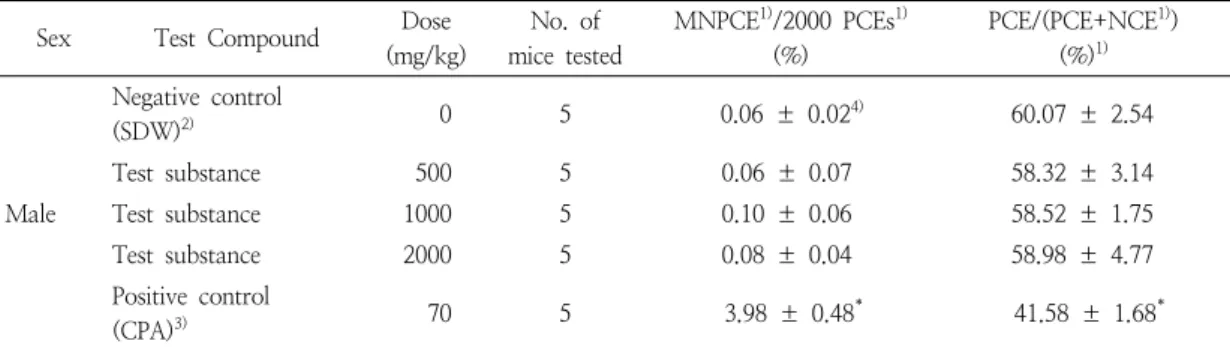 Table  6.  Frequency  micronuclei  from  marrow  in  ICR  mice  treated  with  antifungal  compounds  produced  by  Bacillus  subtilis   SN7