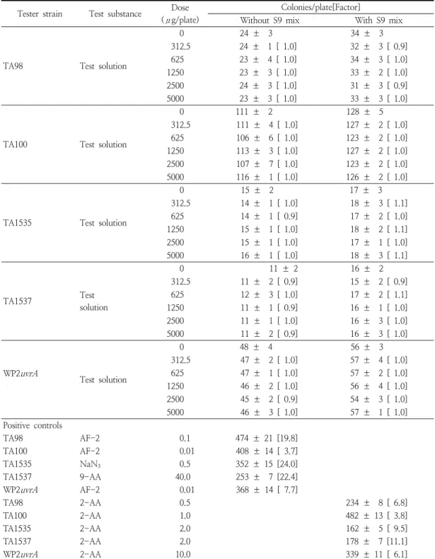 Table  1.  Bacterial  reverse  mutation  test  of  the  antifungal  compounds