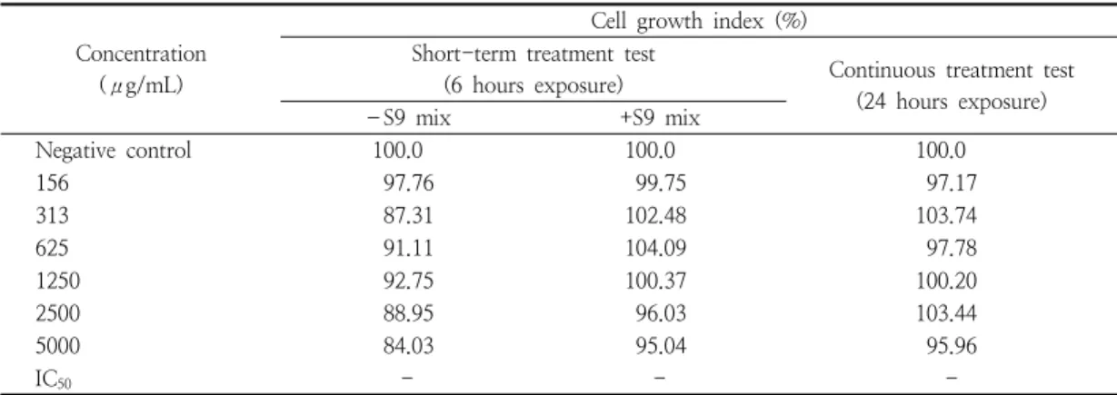 Table  2.  Cell  growth  inhibition  test  of  antifungal  compounds  produced  by  Bacillus  subtilis   SN7