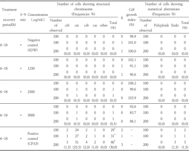 Table  4.  Chromosomal  aberration  test  in  the  presence  of  S9  mix(Short-term  treatment  test)