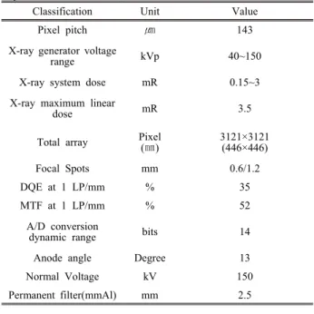 Fig. 1. Rando phantom(a), Glass dosimeter(b), Glass  dosimeter reader FDG-1000(c). 2.  흡수선량  측정 첫  번째  흡수선량  측정은  흉부  X선  검사의  복잡 한 해부학적 구조를 고려하여 폐 실질이 다른 구조 물들과  중복되지  않도록  고려하였다 