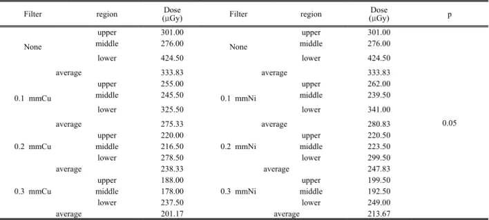Table 3. SNR and CNR of the tube voltage and the EI changes