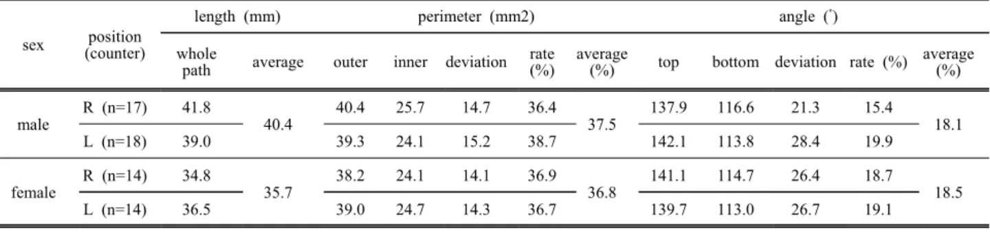 Table 2. Average transverse axis length, diameter circumference, and curvature angles found through the analysis of  external auditory canal characteristics