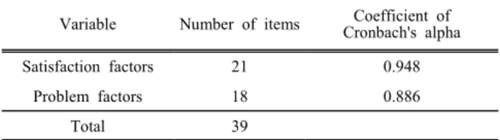 Table 2. Reliability test of items listed in the questionnaire  for this study.