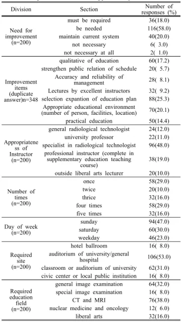 Table 4. Demographic characteristics of the supplementary  education satisfaction and problem 