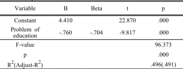 Table 6. Regression Analysis on Affecting the  supplementary education satisfaction in supplementary  education problem  Variable B  Beta t p Constant 4.410 22.870 .000 Problem of  education -.760 -.704 -9.817 .000 F-value 96.373 p .000 R 2 (Adjust-R 2 ) .