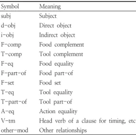 Table  2.  Symbols  of  dependency  relation  by  recipe  expression