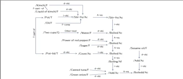 Fig.  3.  Example  of  recipe  flow  graph  for  structural  analysis  of  kimchi  Jjigae  recipe.