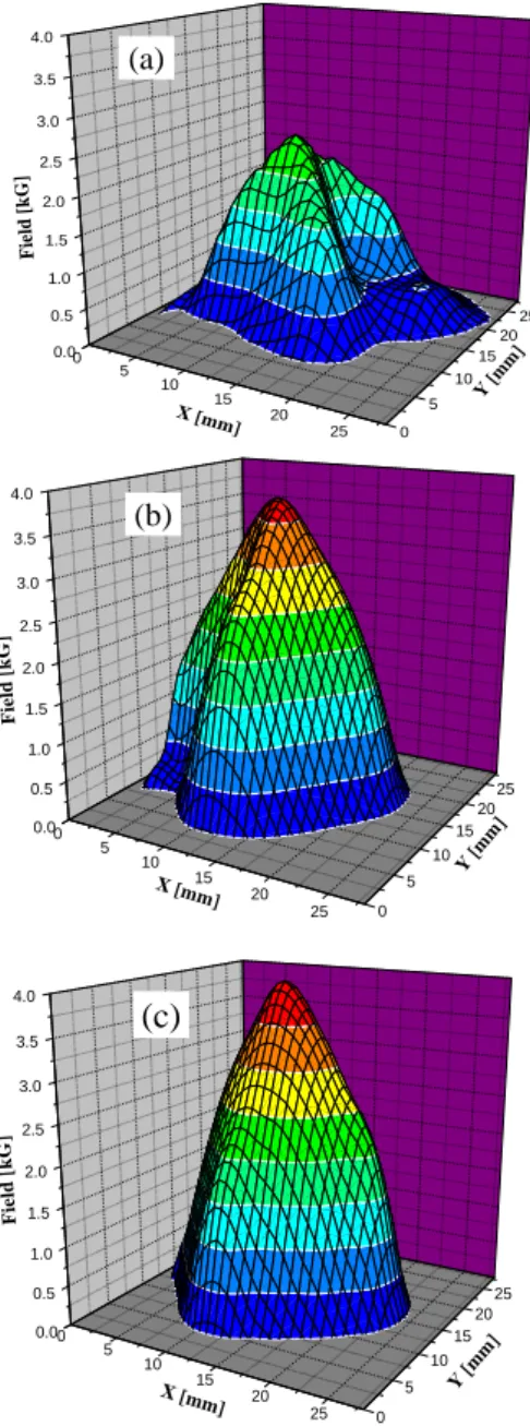 Fig. 3. Trapped magnetic field contours at 77 K of Gd123  samples,  TSMG  processed  at  (a)  T G   =  1035℃,  (b)  T G   =  1040℃  and (c) T G  = 1043℃